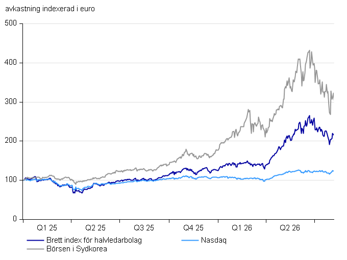 Sijoituskatsaus - Puolijohdeyhtiöt vs nasdaq_SVE.png